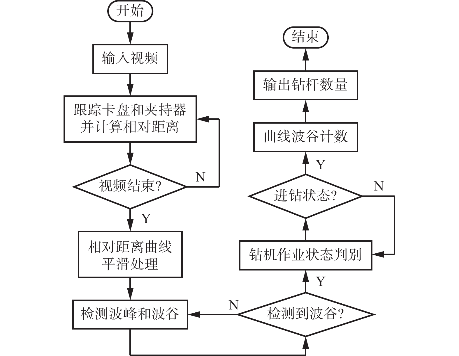 基于煤矿井下钻机作业状态判别的钻杆计数流程